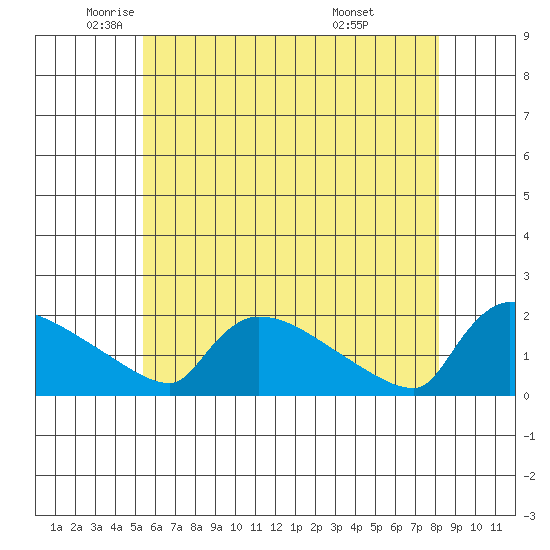 Hartford tide chart for Thursday, May 22, 2025