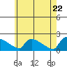 Hartford tide chart for Thursday, May 22, 2025