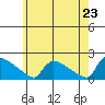 Hartford tide chart for Friday, May 23, 2025