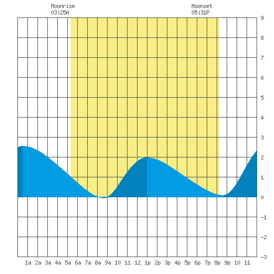 Hartford tide chart for Saturday, May 24, 2025