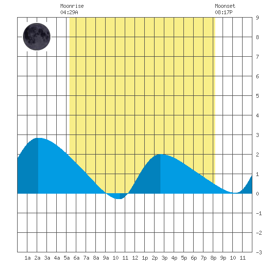 Hartford tide chart for Monday, May 26, 2025