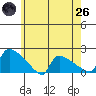 Hartford tide chart for Monday, May 26, 2025