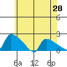 Hartford tide chart for Wednesday, May 28, 2025