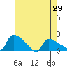 Hartford tide chart for Thursday, May 29, 2025