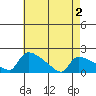 Hartford tide chart for Friday, May 2, 2025