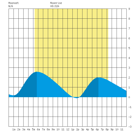 Hartford tide chart for Friday, May 30, 2025
