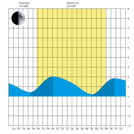 Hartford tide chart for Sunday, May 4, 2025