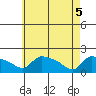 Hartford tide chart for Monday, May 5, 2025