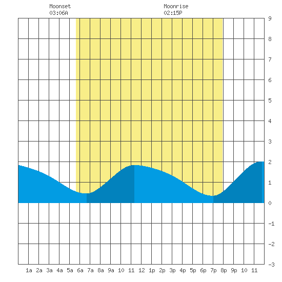 Hartford tide chart for Tuesday, May 6, 2025