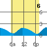 Hartford tide chart for Tuesday, May 6, 2025