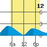 Hartford tide chart for Thursday, June 12, 2025