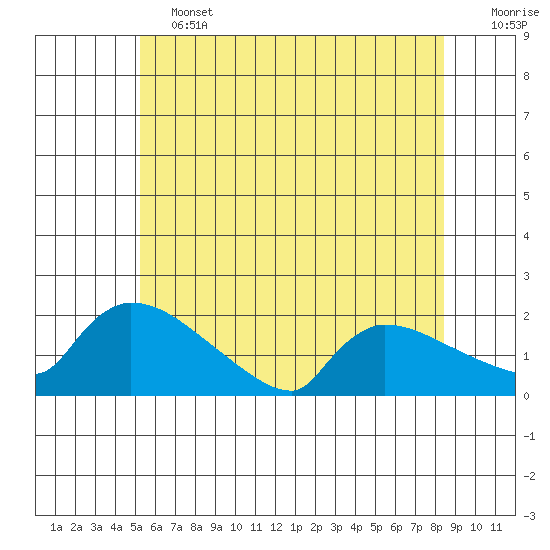 Hartford tide chart for Friday, June 13, 2025