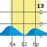 Hartford tide chart for Friday, June 13, 2025