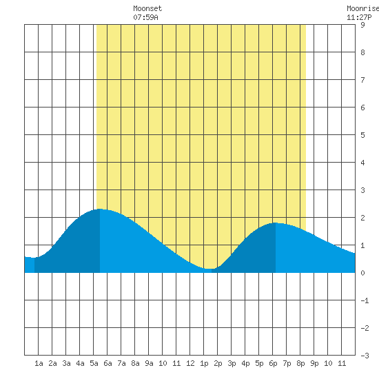 Hartford tide chart for Saturday, June 14, 2025