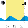 Hartford tide chart for Wednesday, June 18, 2025