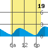 Hartford tide chart for Thursday, June 19, 2025