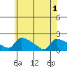 Hartford tide chart for Sunday, June 1, 2025