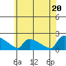 Hartford tide chart for Friday, June 20, 2025