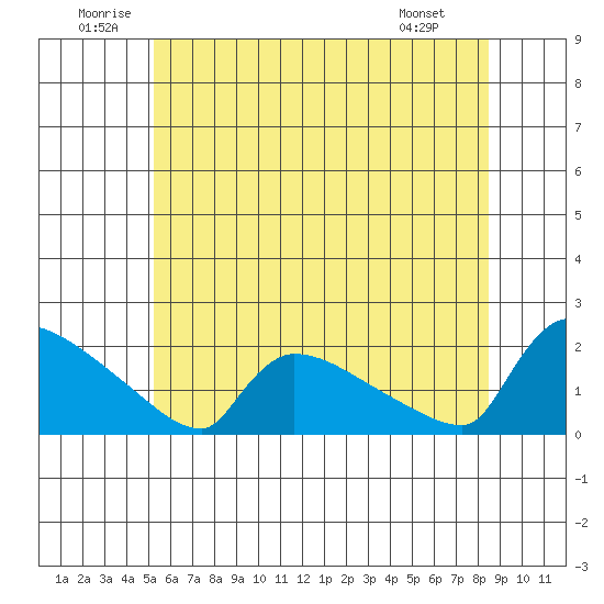 Hartford tide chart for Saturday, June 21, 2025