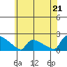 Hartford tide chart for Saturday, June 21, 2025