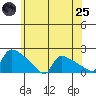Hartford tide chart for Wednesday, June 25, 2025
