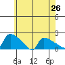 Hartford tide chart for Thursday, June 26, 2025