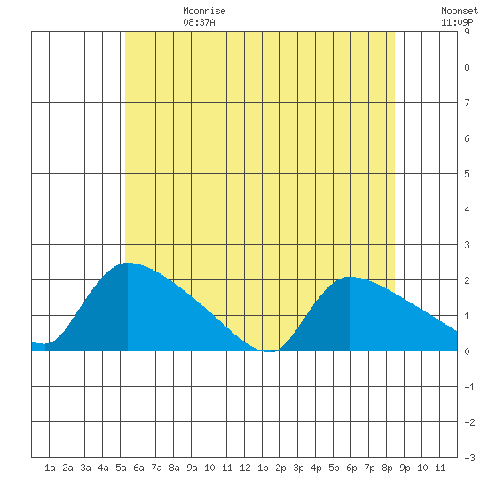 Hartford tide chart for Saturday, June 28, 2025