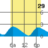 Hartford tide chart for Sunday, June 29, 2025