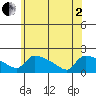 Hartford tide chart for Monday, June 2, 2025
