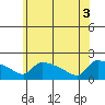 Hartford tide chart for Tuesday, June 3, 2025