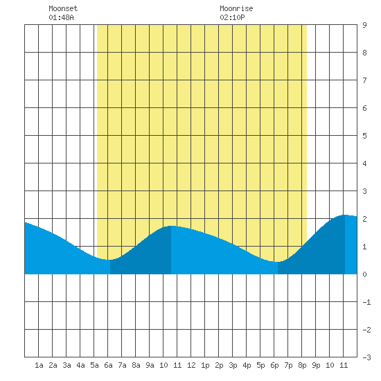 Hartford tide chart for Wednesday, June 4, 2025