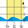 Hartford tide chart for Wednesday, June 4, 2025