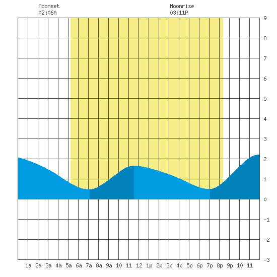 Hartford tide chart for Thursday, June 5, 2025