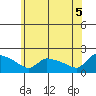 Hartford tide chart for Thursday, June 5, 2025