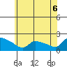 Hartford tide chart for Friday, June 6, 2025