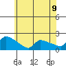 Hartford tide chart for Monday, June 9, 2025