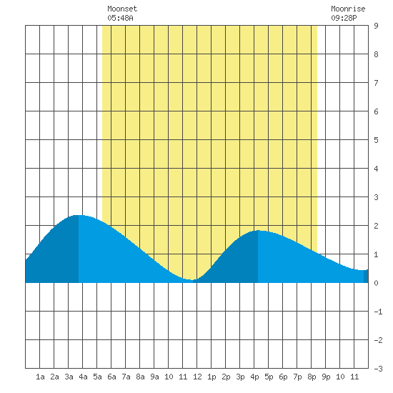 Hartford tide chart for Friday, July 11, 2025