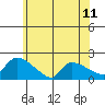 Hartford tide chart for Friday, July 11, 2025