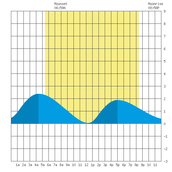 Hartford tide chart for Saturday, July 12, 2025