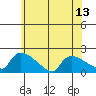 Hartford tide chart for Sunday, July 13, 2025