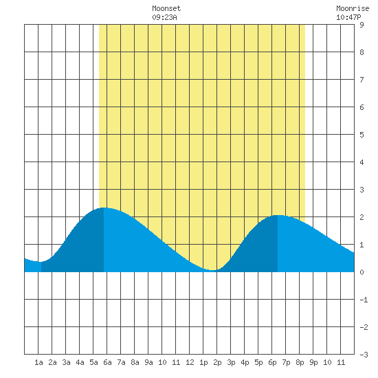 Hartford tide chart for Monday, July 14, 2025