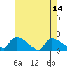 Hartford tide chart for Monday, July 14, 2025