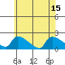 Hartford tide chart for Tuesday, July 15, 2025