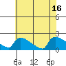 Hartford tide chart for Wednesday, July 16, 2025