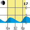 Hartford tide chart for Thursday, July 17, 2025