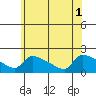 Hartford tide chart for Tuesday, July 1, 2025