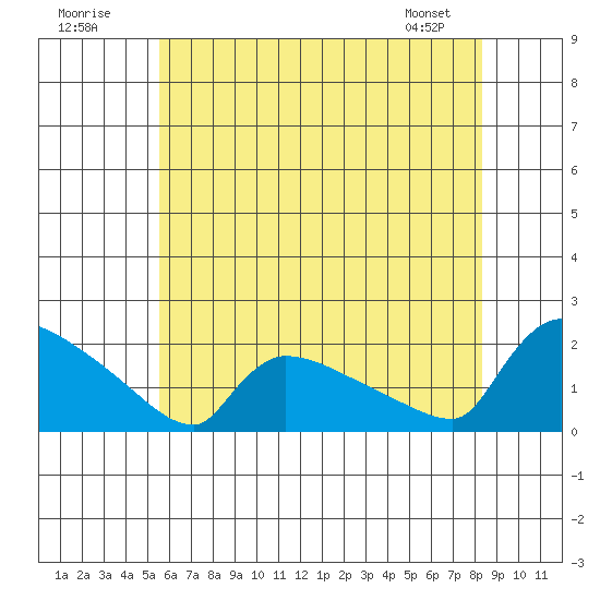 Hartford tide chart for Sunday, July 20, 2025