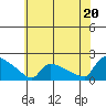 Hartford tide chart for Sunday, July 20, 2025