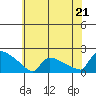 Hartford tide chart for Monday, July 21, 2025