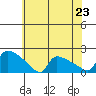 Hartford tide chart for Wednesday, July 23, 2025